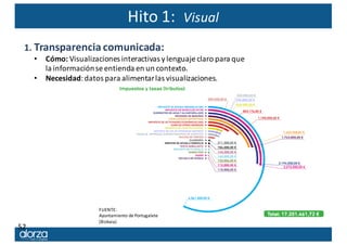 Hito	1:		Visual
52
1.	Transparencia	comunicada:	
• Cómo:	Visualizaciones	interactivas	y	lenguaje	claro	para	que	
la	inform...