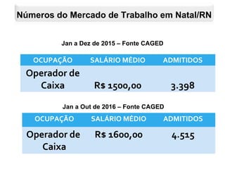 OCUPAÇÃO SALÁRIO MÉDIO ADMITIDOS
Operador de
Caixa R$ 1500,00 3.398
Números do Mercado de Trabalho em Natal/RN
Jan a Dez de 2015 – Fonte CAGED
OCUPAÇÃO SALÁRIO MÉDIO ADMITIDOS
Operador de
Caixa
R$ 1600,00 4.515
Jan a Out de 2016 – Fonte CAGED
 