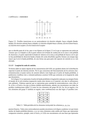 CAPÍTULO 2. EMISORES 37
+
-
-
+
-
+
-
+
-
+
-
+
(a) (b) (c) (d) (e) (f)
Figura 2.5: Posibles transiciones en un semiconductor (a) electrón relajado- hueco relajado (banda-
banda); (b) electrón caliente-hueco relajado; (c) electrón relajado-hueco caliente; (d) nivel donor-hueco;
(e) electrón-nivel aceptor; (f) nivel donor-nivel aceptor
que se absorbe parte de la luz, pero si nos ﬁjamos en la ﬁgura 2.2 en la que se representa una unión pn
veremos que si el dopado es alto la parte inferior de la banda de conducción en la zona n está poblada
de electrones y la parte superiorde la banda de valencia en la zona p está poblada de huecos con lo que
no hay posibilidad de absorción banda a banda sólo serán absorbidos aquellos fotones con energía algo
mayor que la de la banda prohibida, de esta forma una gran parte del espectro de emisión no se verá
afectado.
2.1.1.5 Longitud de onda de emisión.
Ya hemos dado un repaso algunas de las características del LED, nos quedaría dentro de la distribución
espectral el punto de máxima emisión. Por lo que conocemos del funcionamiento de los emisores elec-
troluminiscentes el punto teórico de emisión debería venir ﬁjado por el ancho de banda prohibida, si
pudiésemos modiﬁcar éste a voluntad podríamos construir LEDs que emitierán en la longitud de onda
que desearamos.
En la ﬁgura 2.6 se representa el ancho de banda prohibida (o longitud de onda para esa energía) frente
al tamaño de la red cristalina (separación media entre átomos en el material, este dato lo utilizaremos
más adelante). Podemos apreciar que se representan gran cantidad de semiconductores, entre ellos el
Si, el Ge y el GaAs a los que ya hemos aludido anteriormente, además nos encontramos con todas las
posibles combinaciones (tabla 2.1) entre los tres elementos del grupo III (Al, Ga, In) en negrita y los
tres elementos del grupo V también en negrita, estas combinaciones nos dan lugar a 9 posibles com-
B C N
Al Si P
Ga Ge As
In Sn Sb
Tl Pb Bi
Tabla 2.1: Tabla periódica de los elementos incluyendo las columnas
d‡9 ,
dpC y
d …
puestos binarios. Todos estos semiconductores pueden encontrarse en la ﬁgura y podemos ver que tienen
anchos de banda prohibida distintos, a su vez estos elementos están unidos por líneas que representan
compuestos ternarios, ejemplo, entre el GaAs y el AlAs nos encontramos con una línea que representa
 