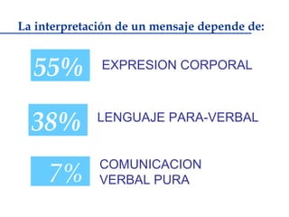 La interpretación de un mensaje depende de:


  55%         EXPRESION CORPORAL



  38%        LENGUAJE PARA-VERBAL


              COMUNICACION
     7%       VERBAL PURA
 