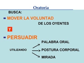 Oratoria
BUSCA:
MOVER LA VOLUNTAD
               DE LOS OYENTES
Y
PERSUADIR
                 PALABRA ORAL

UTILIZANDO       POSTURA CORPORAL

                 MIRADA
 