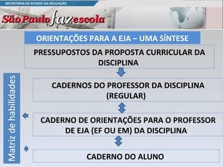 ORIENTAÇÕES PARA A EJA – UMA SÍNTESE PRESSUPOSTOS DA PROPOSTA CURRICULAR DA DISCIPLINA  CADERNOS DO PROFESSOR DA DISCIPLINA (REGULAR)  CADERNO DE ORIENTAÇÕES PARA O PROFESSOR DE EJA (EF OU EM) DA DISCIPLINA  CADERNO DO ALUNO  