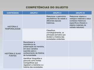 COMPETÊNCIAS DO SUJEITO CONTEÚDOS GRUPO I GRUPO II GRUPO III HISTÓRIA E TEMPORALIDADE Relacionar o patrimônio arquitetônico da cidade a diferentes épocas históricas. Relacionar objetos e vestígios materiais a seus contextos históricos específicos (fósseis e objetos materiais de variada natureza). Classificar, cronologicamente, os principais períodos que dividem a história das sociedades ocidentais. HISTÓRIA E SUAS FONTES Reconhecer a importância da preservação da memória, em seus variados suportes para o conhecimento da História da humanidade. Identificar fotografias e gravuras como fontes iconográficas que registram a memória e a história das sociedades. 
