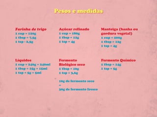 Pesos e medidas

Farinha de trigo        Açúcar refinado          Manteiga (banha ou
1 cup = 120g            1 cup = 180g             gordura vegetal)
1 tbsp = 7,5g           1 tbsp = 12g             1 cup = 200g
1 tsp - 2,5g            1 tsp = 4g               1 tbsp = 12g
                                                 1 tsp = 4g



Líquidos                Fermento                 Fermento Químico
1 cup = 240g = 240ml    Biológico seco           1 tbsp = 14g
1 tbsp = 15g = 15ml     1 tbsp = 10g             1 tsp = 5g
1 tsp = 5g = 5ml        1 tsp = 3,6g

                        10g de fermento seco
                        =
                        30g de fermento fresco
 