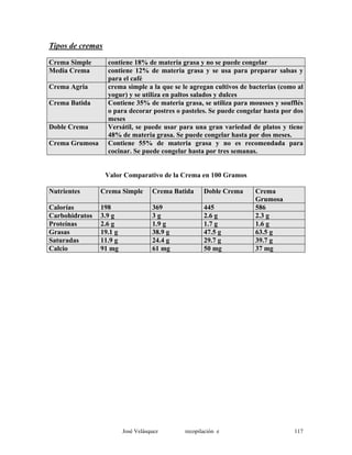 Tipos de cremas
Crema Simple contiene 18% de materia grasa y no se puede congelar
Media Crema contiene 12% de materia grasa y se usa para preparar salsas y
para el café
Crema Agria crema simple a la que se le agregan cultivos de bacterias (como al
yogur) y se utiliza en paltos salados y dulces
Crema Batida Contiene 35% de materia grasa, se utiliza para mousses y soufflés
o para decorar postres o pasteles. Se puede congelar hasta por dos
meses
Doble Crema Versátil, se puede usar para una gran variedad de platos y tiene
48% de materia grasa. Se puede congelar hasta por dos meses.
Crema Grumosa Contiene 55% de materia grasa y no es recomendada para
cocinar. Se puede congelar hasta por tres semanas.
Valor Comparativo de la Crema en 100 Gramos
Nutrientes Crema Simple Crema Batida Doble Crema Crema
Grumosa
Calorías 198 369 445 586
Carbohidratos 3.9 g 3 g 2.6 g 2.3 g
Proteínas 2.6 g 1.9 g 1.7 g 1.6 g
Grasas 19.1 g 38.9 g 47.5 g 63.5 g
Saturadas 11.9 g 24.4 g 29.7 g 39.7 g
Calcio 91 mg 61 mg 50 mg 37 mg
José Velásquez recopilación e 117
 