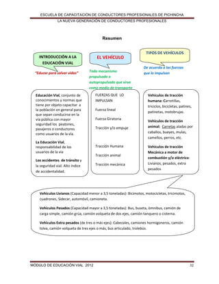 ESCUELA DE CAPACITACIÓN DE CONDUCTORES PROFESIONALES DE PICHINCHA
LA NUEVA GENERACIÓN DE CONDUCTORES PROFESIONALES

Resumen

INTRODUCCIÓN A LA
EDUCACIÓN VIAL

EL VEHÍCULO

“Educar para salvar vidas”

Todo mecanismo
propulsado o
autopropulsado que sirve
como medio de transporte

Educación Vial, conjunto de
conocimientos y normas que
tiene por objeto capacitar a
la población en general para
que sepan conducirse en la
vía pública con mayor
seguridad los peatones,
pasajeros o conductores
como usuarios de la vía.

FUERZAS QUE LO
IMPULSAN
Fuerza lineal
Fuerza Giratoria
Tracción y/o empuje

La Educación Vial,
responsabilidad de los
usuarios de la vía

Tracción Humana

Los accidentes de tránsito y
la seguridad vial. Alto índice
de accidentalidad.

Tracción mecánica

Tracción animal

TIPOS DE VEHÍCULOS
De acuerdo a las fuerzas
que lo impulsan

Vehículos de tracción
humana: Carretillas,
triciclos, bicicletas, patines,
patinetas, motobrujas.
Vehículos de tracción
animal: Carretas aladas por
caballos, bueyes, mulas,
camellos, perros, etc.
Vehículos de tracción
Mecánica a motor de
combustión y/o eléctrico:
Livianos, pesados, extra
pesados

Vehículos Livianos (Capacidad menor a 3,5 toneladas): Bicimotos, motocicletas, tricimotos,
cuadrones, Sidecar, automóvil, camioneta.
Vehículos Pesados (Capacidad mayor a 3,5 toneladas): Bus, buseta, ómnibus, camión de
carga simple, camión grúa, camión volqueta de dos ejes, camión tanquero o cisterna.
Vehículos Extra pesados (de tres o más ejes): Cabezales, camiones hormigoneros, camión
tolva, camión volqueta de tres ejes o más, bus articulado, trolebús.

MÓDULO DE EDUCACIÓN VIAL 2012

32

 