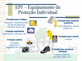 Proteção para a cabeça
Capacetes, Protetores faciais,
Óculos de segurança,
máscaras, toucas, etc...
Proteção para membros
superiores
Luvas, Mangotes, Jalecos,
Capas, etc...
Proteção para membros
inferiores
Calçados especiais,
perneiras, calças, etc...
Proteção auditiva
Protetores
auriculares e
abafadores de ruído.
Proteção para o tronco
Aventais
Proteção respiratória
Respiradores, máscaras, etc...
EPI – Equipamento de
Proteção Individual
 