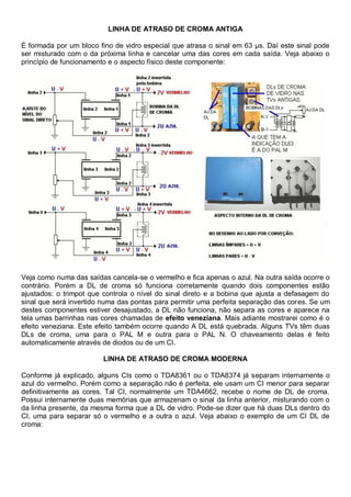 LINHA DE ATRASO DE CROMA ANTIGA

É formada por um bloco fino de vidro especial que atrasa o sinal em 63 µs. Daí este sinal pode
ser misturado com o da próxima linha e cancelar uma das cores em cada saída. Veja abaixo o
princípio de funcionamento e o aspecto físico deste componente:




Veja como numa das saídas cancela-se o vermelho e fica apenas o azul. Na outra saída ocorre o
contrário. Porém a DL de croma só funciona corretamente quando dois componentes estão
ajustados: o trimpot que controla o nível do sinal direto e a bobina que ajusta a defasagem do
sinal que será invertido numa das pontas para permitir uma perfeita separação das cores. Se um
destes componentes estiver desajustado, a DL não funciona, não separa as cores e aparece na
tela umas barrinhas nas cores chamadas de efeito veneziana. Mais adiante mostrarei como é o
efeito veneziana. Este efeito também ocorre quando A DL está quebrada. Alguns TVs têm duas
DLs de croma, uma para o PAL M e outra para o PAL N. O chaveamento delas é feito
automaticamente através de diodos ou de um CI.

                         LINHA DE ATRASO DE CROMA MODERNA

Conforme já explicado, alguns CIs como o TDA8361 ou o TDA8374 já separam internamente o
azul do vermelho. Porém como a separação não é perfeita, ele usam um CI menor para separar
definitivamente as cores. Tal CI, normalmente um TDA4662, recebe o nome de DL de croma.
Possui internamente duas memórias que armazenam o sinal da linha anterior, misturando com o
da linha presente, da mesma forma que a DL de vidro. Pode-se dizer que há duas DLs dentro do
CI, uma para separar só o vermelho e a outra o azul. Veja abaixo o exemplo de um CI DL de
croma:
 