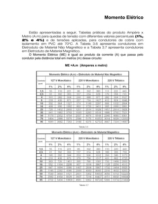 Momento Elétrico
Estão apresentadas a seguir, Tabelas práticas do produto Ampère x
Metro (A.m) para quedas de tensão com diferentes valores percentuais (1%,
2% e 4%) e de tensões aplicadas, para condutores de cobre com
isolamento em PVC até 70ºC. A Tabela 3.6 apresenta condutores em
Eletroduto de Material Não Magnético e a Tabela 3.7 apresenta condutores
em Eletroduto de Material Magnético.
O Momento Elétrico (ME) é igual ao produto da corrente (A) que passa pelo
condutor pela distância total em metros (m) desse circuito:
ME =A.m (Amperes x metro)
 