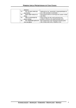 PRIMEIRA IGREJA PRESBITERIANA DE CASA CAIADA
dinheiro
13. Ser um bom chefe de
sua família
Dedicação ao lar, assumindo a responsabilidade de
ser o líder provedor e orientador.
14. Deve saber educar os
filhos
Participação efetiva na formação do caráter cristão
dos filhos.
15. Não é convertido há
pouco tempo
Possui tempo de vida cristã suficiente para
produzir vivência e ser experimentado na fé.
16. Ser respeitado pelos de
fora da igreja
Bom testemunho e boa reputação atestada pelos
não cristãos onde mora, trabalha e vive.
EVANGELIZAÇÃO – ADORAÇÃO – COMUNHÃO – DISCIPULADO – SERVIÇO 6
 