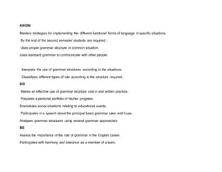 KNOW 
Masters strategies for implementing the different functional forms of language in specific situations. 
By the end of the second semester students are required : 
Uses proper grammar structure in common situation. 
Uses standard grammar to communicate with other people. 
Interprets the use of grammar structures according to the situations. 
Classifyies different types of rule according to the structure required. 
DO 
Makes an effective use of grammar structure oral in and written practice. 
Prepares a personal portfolio of his/her progress. 
Dramatizes social situations relating to educational events. 
Participates in a speech about the principal basic grammar rules and it use. 
Analyzes grammar structures using several grammar approaches. 
BE 
Assess the importance of the role of grammar in the English career. 
Participates with harmony and tolerance as a member of a team. 
 