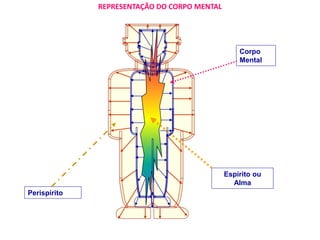 Perispírito
Espírito ou
Alma
Corpo
Mental
REPRESENTAÇÃO DO CORPO MENTAL
 