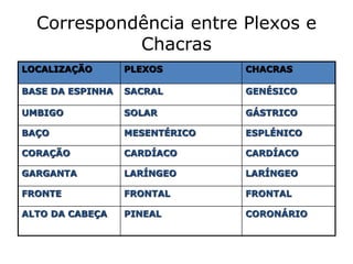 Correspondência entre Plexos e
Chacras
LOCALIZAÇÃO PLEXOS CHACRAS
BASE DA ESPINHA SACRAL GENÉSICO
UMBIGO SOLAR GÁSTRICO
BAÇO MESENTÉRICO ESPLÉNICO
CORAÇÃO CARDÍACO CARDÍACO
GARGANTA LARÍNGEO LARÍNGEO
FRONTE FRONTAL FRONTAL
ALTO DA CABEÇA PINEAL CORONÁRIO
 