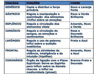 CHACRAS FUNÇÕES CORES
GENÉSICO Capta e distribui a força
primária
Roxo e Laranja
Forte
GÁSTRICO Regula a manipulação e
assimilação dos alimentos
/Influi sobre as emoções
Roxo e Verde
Brilhante
ESPLÊNICO Regula a circulação dos
elementos vitais
Amarelo, Roxo
e Verde
CARDÍACO Regula a circulação do
sangue, as emoções e
sentimentos
Rosa e
Dourado
Brilhante
LARÍNGEO Regula o uso da palavra;
influi sobre a audição
mediúnica
Prata e Azul
FRONTAL Regula as atividades da
vidência, inteligência e da
intuição (hipófise)
Amarelo, Roxo
e Azul
CORONÁRIO Órgão de ligação com o Plano
Espiritual: Serve ao Espírito
para influir sobre os demais
chacras e influi na
mediunidade (pineal)
Branco-Prata e
Dourado
 