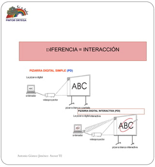 DIFERENCIA = INTERACCIÓN


        PIZARRA DIGITAL SIMPLE (PD)




                                      PIZARRA DIGITAL INTERACTIVA (PDI)




Antonio Gómez Jiménez Asesor TE
 