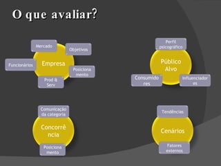 O que avaliar? Empresa Mercado Concorrência Público Alvo Prod & Serv Funcionários Objetivos Posicionamento Comunicação da categoria Perfil psicográfico Consumidores Influenciadores Posicionamento Cenários Tendências Fatores externos 