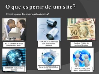 O que esperar de um site? Primeiro passo:  Entender qual o objetivo? RELACIONAMENTO entre consumidor e marca COMUNICAÇÃO da marca com seus diversos públicos Canal de VENDAS de produtos/Serviços CONHECER melhor seus públicos Canal de INFORMAÇÃO da marca Canal de SERVIÇOS da marca a consumidores 
