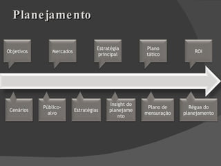 Planejamento Objetivos Cenários Mercados Público-alvo Estratégia principal Estratégias Insight do planejamento Plano tático Plano de mensuração ROI Régua do planejamento 