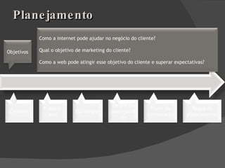 Planejamento Objetivos Cenários Mercados Público-alvo Estratégia principal Estratégias Estratégia principal Insight do planejamento Plano tático Plano de mensuração ROI Régua do planejamento Como a internet pode ajudar no negócio do cliente? Qual o objetivo de marketing do cliente? Como a web pode atingir esse objetivo do cliente e superar expectativas? 