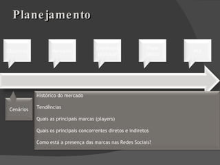 Planejamento Objetivos Cenários Mercados Público-alvo Estratégia principal Estratégias Insight do planejamento Plano tático Plano de mensuração ROI Régua do planejamento Histórico do mercado Tendências Quais as principais marcas (players) Quais os principais concorrentes diretos e indiretos Como está a presença das marcas nas Redes Sociais? 