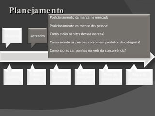 Planejamento Objetivos Cenários Mercados Público-alvo Estratégia principal Estratégias Estratégia principal Insight do planejamento Plano tático Plano de mensuração ROI Régua do planejamento Posicionamento da marca no mercado Posicionamento na mente das pessoas Como estão os sites dessas marcas?  Como e onde as pessoas consomem produtos da categoria?  Como são as campanhas na web da concorrência? 