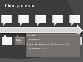 Planejamento Cenários Público-alvo Estratégias Insight do planejamento Plano de mensuração Régua do planejamento Quem são? O que desejam? O que a web representa na vida desse consumidor? Como interagem online? Objetivos Mercados Estratégia principal Plano tático ROI 