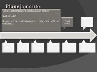 Planejamento Cenários Público-alvo Estratégias Insight do planejamento Plano de mensuração Régua do planejamento Objetivos Mercados Estratégia principal Plano tático ROI Como as estratégias serão colocadas em prática? Qual período? O que precisa – detalhamento – para cada ação ser executada/ 