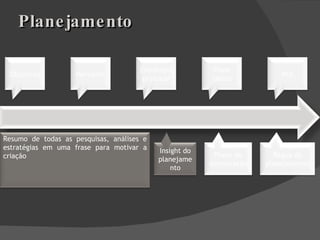 Planejamento Cenários Público-alvo Estratégias Insight do planejamento Plano de mensuração Régua do planejamento Objetivos Mercados Estratégia principal Plano tático ROI Resumo de todas as pesquisas, análises e estratégias em uma frase para motivar a criação 