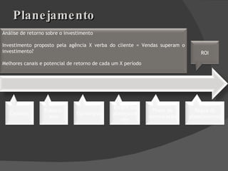 Planejamento Cenários Público-alvo Estratégias Insight do planejamento Plano de mensuração Régua do planejamento Objetivos Mercados Estratégia principal Plano tático ROI Análise de retorno sobre o investimento Investimento proposto pela agência X verba do cliente = Vendas superam o investimento? Melhores canais e potencial de retorno de cada um X período 