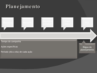 Planejamento Cenários Público-alvo Estratégias Insight do planejamento Plano de mensuração Régua do planejamento Objetivos Mercados Estratégia principal Plano tático ROI Tempo da campanha Ações específicas Período (dia a dia) de cada ação 