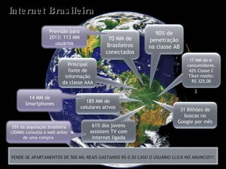 Internet Brasileira VENDE-SE APARTAMENTOS DE 500 MIL REAIS GASTANDO R$ 0,50 CASO O USUÁRIO CLICK NO ANUNCIO!!! 70 MM de Brasileiros conectados 90% de penetração na classe AB Principal fonte de informação da classe AAA 17 MM de e-consumidores. 42% Classe C Tiket-medio: R$ 325,00 185 MM de celulares ativos 31 Bilhões de buscas no Google por mês 61% dos jovens assistem TV com Internet ligada 14 MM de Smartphones Previsão para 2013: 113 MM usuários 35% da população brasileira (30MM) consulta a web antes de uma compra  