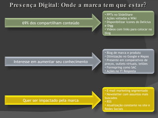 Presença Digital: Onde a marca tem que estar? 69% dos compartilham conteúdo PPTs no SlideShare Ações voltadas a Wiki Disponibilizar ícones do Delicius e Digg Vídeos com links para colocar no blog Interesse em aumentar seu conhecimento Blog de marca e produto Otimização no Google e Mapas Presente em comparativos de preços, outlets virtuais, leilões Formspring como SAC Ações no Y! Resposta Quer ser impactado pela marca E-mail marketing segmentado Newsletter com assuntos mais buscados RSS Atualização constante no site e Redes Sociais 