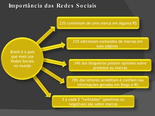 Importância das Redes Sociais Brasil é o país que mais usa Redes Sociais no mundo 23% comentam de uma marca em alguma RS 23% adicionam conteúdos de marcas em suas páginas  34% dos blogueiros postam opiniões sobre produtos ou marcas 78% dos leitores acreditam e confiam nas informações geradas em Blogs e RS 3 a cada 5 “twittadas” (positivas ou negativas) são sobre marcas 
