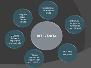 RELEVÂNCIA Ninguém segue Twitter parado O Google indexa a página pelo seu conteúdo Smartphones para acessar a web Pessoas entram no site para ler seu conteúdo Entram no UOL para ler matéria (s) específica (s) MSN para conversar 