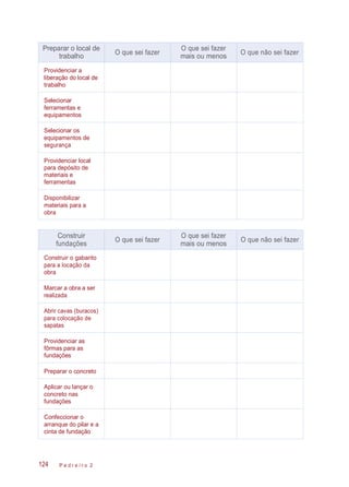 P e d r e i r o 2124
Preparar o local de
trabalho
O que sei fazer
O que sei fazer
mais ou menos
O que não sei fazer
Providenciar a
liberação do local de
trabalho
Selecionar
ferramentas e
equipamentos
Selecionar os
equipamentos de
segurança
Providenciar local
para depósito de
materiais e
ferramentas
Disponibilizar
materiais para a
obra
Construir
fundações
O que sei fazer
O que sei fazer
mais ou menos
O que não sei fazer
Construir o gabarito
para a locação da
obra
Marcar a obra a ser
realizada
Abrir cavas (buracos)
para colocação de
sapatas
Providenciar as
fôrmas para as
fundações
Preparar o concreto
Aplicar ou lançar o
concreto nas
fundações
Confeccionar o
arranque do pilar e a
cinta de fundação
 
