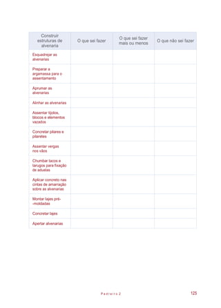 P e d r e i r o 2 125
Construir
estruturas de
alvenaria
O que sei fazer
O que sei fazer
mais ou menos
O que não sei fazer
Esquadrejar as
alvenarias
Preparar a
argamassa para o
assentamento
Aprumar as
alvenarias
Alinhar as alvenarias
Assentar tijolos,
blocos e elementos
vazados
Concretar pilares e
pilaretes
Assentar vergas
nos vãos
Chumbar tacos e
tarugos para fixação
de aduelas
Aplicar concreto nas
cintas de amarração
sobre as alvenarias
Montar lajes pré-
-moldadas
Concretar lajes
Apertar alvenarias
 