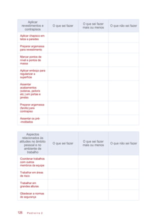 P e d r e i r o 2126
Aplicar
revestimentos e
contrapisos
O que sei fazer
O que sei fazer
mais ou menos
O que não sei fazer
Aplicar chapisco em
tetos e paredes
Preparar argamassa
para revestimento
Marcar pontos de
nível e pontos de
massa
Aplicar emboço para
regularizar a
superfície
Assentar
acabamentos
(soleiras, peitoris
etc.) em portas e
janelas
Preparar argamassa
(farofa) para
contrapiso
Assentar os pré-
-moldados
Aspectos
relacionados às
atitudes no âmbito
pessoal e no
ambiente de
trabalho
O que sei fazer
O que sei fazer
mais ou menos
O que não sei fazer
Coordenar trabalhos
com outros
membros da equipe
Trabalhar em áreas
de risco
Trabalhar em
grandes alturas
Obedecer a normas
de segurança
 