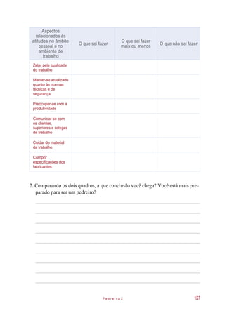 2. Comparando os dois quadros, a que conclusão você chega? Você está mais pre-
parado para ser um pedreiro?
P e d r e i r o 2 127
Aspectos
relacionados às
atitudes no âmbito
pessoal e no
ambiente de
trabalho
O que sei fazer
O que sei fazer
mais ou menos
O que não sei fazer
Zelar pela qualidade
do trabalho
Manter-se atualizado
quanto às normas
técnicas e de
segurança
Preocupar-se com a
produtividade
Comunicar-se com
os clientes,
superiores e colegas
de trabalho
Cuidar do material
de trabalho
Cumprir
especificações dos
fabricantes
 