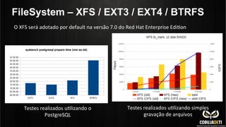 FileSystem – XFS / EXT3 / EXT4 / BTRFS
O	
  XFS	
  será	
  adotado	
  por	
  default	
  na	
  versão	
  7.0	
  do	
  Red	
  Hat	
  Enterprise	
  EdiCon	
  
	
  
Testes	
  realizados	
  uClizando	
  o	
  
PostgreSQL	
  
Testes	
  realizados	
  uClizando	
  simples	
  
gravação	
  de	
  arquivos	
  
 