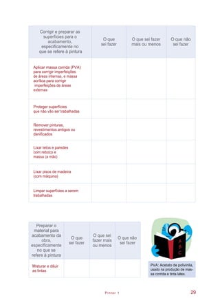 Pintor 1
PVA: Acetato de polivinila,
usado na produção de mas-
sa corrida e tinta látex.
29
Preparar o
material para
acabamento da
obra,
especificamente
no que se
refere à pintura
O que
sei fazer
O que sei
fazer mais
ou menos
O que não
sei fazer
Misturar e diluir
as tintas
Corrigir e preparar as
superfícies para o
acabamento,
especificamente no
que se refere à pintura
O que
sei fazer
O que sei fazer
mais ou menos
O que não
sei fazer
Aplicar massa corrida (PVA)
para corrigir imperfeições
de áreas internas, e massa
acrílica para corrigir
imperfeições de áreas
externas
Proteger superfícies
que não vão ser trabalhadas
Remover pinturas,
revestimentos antigos ou
danificados
Lixar tetos e paredes
com reboco e
massa (a mão)
Lixar pisos de madeira
(com máquina)
Limpar superfícies a serem
trabalhadas
 