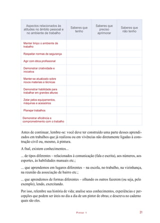 Pintor 1
Antes de continuar, lembre-se: você deve ter construído uma parte desses aprendi-
zados em trabalhos que já realizou ou em vivências não diretamente ligadas à cons-
trução civil ou, mesmo, à pintura.
A fnal, existem conhecimentos...
... de tipos diferentes – relacionados à comunicação (fala e escrita), aos números, aos
esportes, às habilidades manuais etc.;
... que aprendemos em lugares diferentes – na escola, no trabalho, na vizinhança,
na reunião da associação de bairro etc.;
... que aprendemos de formas diferentes – olhando os outros fazerem (ou seja, pelo
exemplo), lendo, exercitando.
Por isso, relembre sua história de vida; analise seus conhecimentos, experiências e per-
cepções que podem ser úteis no dia a dia de um pintor de obras; e descreva no caderno
quais são eles.
31
Aspectos relacionados às
atitudes no âmbito pessoal e
no ambiente de trabalho
Saberes que
tenho
Saberes que
preciso
aprimorar
Saberes que
não tenho
Manter limpo o ambiente de
trabalho
Respeitar normas de segurança
Agir com ética profissional
Demonstrar criatividade e
iniciativa
Manter-se atualizado sobre
novos materiais e técnicas
Demonstrar habilidade para
trabalhar em grandes alturas
Zelar pelos equipamentos,
máquinas e acessórios
Planejar trabalhos
Demonstrar eficiência e
comprometimento com o trabalho
 