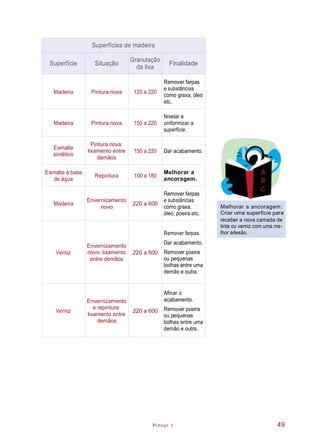 Pintor 1
Melhorar a ancoragem:
Criar uma superfície para
receber a nova camada de
tinta ou verniz com uma me-
lhor adesão.
49
Superfícies de madeira
Superfície Situação
Granulação
da lixa
Finalidade
Madeira Pintura nova 120 a 220
Remover farpas
e substâncias
como graxa, óleo
etc.
Madeira Pintura nova 150 a 220
Nivelar e
uniformizar a
superfície.
Esmalte
sintético
Pintura nova:
lixamento entre
demãos
150 a 220 Dar acabamento.
Esmalte à base
de água
Repintura 100 a 180
Melhorar a
ancoragem.
Madeira
Envernizamento
novo
220 a 600
Remover farpas
e substâncias
como graxa,
óleo, poeira etc.
Verniz
Envernizamento
novo: lixamento
entre demãos
220 a 600
Remover farpas.
Dar acabamento.
Remover poeira
ou pequenas
bolhas entre uma
demão e outra.
Verniz
Envernizamento
e repintura:
lixamento entre
demãos
220 a 600
Afinar o
acabamento.
Remover poeira
ou pequenas
bolhas entre uma
demão e outra.
 