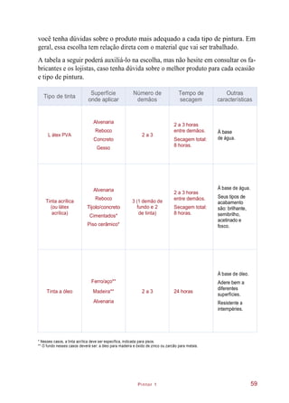 Pintor 1
você tenha dúvidas sobre o produto mais adequado a cada tipo de pintura. Em
geral, essa escolha tem relação direta com o material que vai ser trabalhado.
A tabela a seguir poderá auxiliá-lo na escolha, mas não hesite em consultar os fa-
bricantes e os lojistas, caso tenha dúvida sobre o melhor produto para cada ocasião
e tipo de pintura.
* Nesses casos, a tinta acrílica deve ser específica, indicada para pisos.
** O fundo nesses casos deverá ser: a óleo para madeira e óxido de zinco ou zarcão para metais.
59
Tipo de tinta
Superfície
onde aplicar
Número de
demãos
Tempo de
secagem
Outras
características
L átex PVA
Alvenaria
Reboco
Concreto
Gesso
2 a 3
2 a 3 horas
entre demãos.
Secagem total:
8 horas.
À base
de água.
Tinta acrílica
(ou látex
acrílica)
Alvenaria
Reboco
Tijolo/concreto
Cimentados*
Piso cerâmico*
3 (1 demão de
fundo e 2
de tinta)
2 a 3 horas
entre demãos.
Secagem total:
8 horas.
À base de água.
Seus tipos de
acabamento
são: brilhante,
semibrilho,
acetinado e
fosco.
Tinta a óleo
Ferro/aço**
Madeira**
Alvenaria
2 a 3 24 horas
À base de óleo.
Adere bem a
diferentes
superfícies.
Resistente a
intempéries.
 