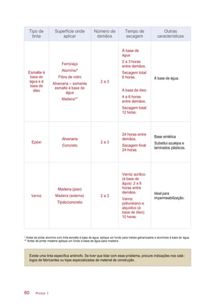 * Antes de pintar alumínio com tinta esmalte à base de água, aplique um fundo para metais galvanizados e alumínios à base de água.
** Antes de pintar madeira aplique um fundo à base de água para madeira.
Existe uma tinta específica antimofo. Se tiver que lidar com esse problema, procure indicações nos catá-
logos de fabricantes ou lojas especializadas de material de construção.
Pintor 160
Tipo de
tinta
Superfície onde
aplicar
Número de
demãos
Tempo de
secagem
Outras
características
Esmalte à
base de
água e à
base de
óleo
Ferro/aço
Alumínio*
Fibra de vidro
Alvenaria – somente
esmalte à base de
água
Madeira**
2 a 3
À base de
água:
2 a 3 horas
entre demãos.
Secagem total:
6 horas.
À base de óleo:
4 a 6 horas
entre demãos.
Secagem total:
12 horas.
À base de água.
Epóxi
Alvenaria
Concreto
2 a 3
24 horas entre
demãos.
Secagem final:
24 horas.
Base sintética
Substitui azulejos e
laminados plásticos.
Verniz
Madeira (piso)
Madeira (externa)
Tijolo/concreto
2 a 3
Verniz acrílico
(à base de
água): 2 a 6
horas entre
demãos.
Verniz
poliuretano e
alquídico (à
base de óleo):
10 horas.
Ideal para
impermeabilização.
 
