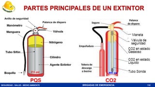 SEGURIDAD - SALUD - MEDIO AMBIENTE BRIGADAS DE EMERGENCIA
PARTES PRINCIPALES DE UN EXTINTOR
132
PQS CO2
Palanca de disparo
Anillo de seguridad
213 psi 896 psi
 