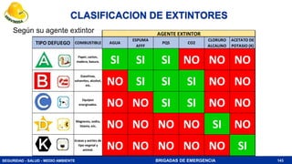 SEGURIDAD - SALUD - MEDIO AMBIENTE BRIGADAS DE EMERGENCIA
Según su agente extintor
CLASIFICACION DE EXTINTORES
143
TIPO DEFUEGO COMBUSTIBLE AGUA
ESPUMA
AFFF
PQS CO2
CLORURO
ALCALINO
ACETATO DE
POTASIO (K)
Papel, carton,
madera, basura. SI SI SI NO NO NO
Gasolinas,
solventes, alcohol,
etc. NO SI SI SI NO NO
Equipos
energizados. NO NO SI SI NO NO
Magnesio, sodio,
titanio, etc. NO NO NO NO SI NO
Grasas y aceites de
tipo vegetal y
animal. NO NO NO NO NO SI
AGENTE EXTINTOR
 
