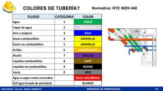 SEGURIDAD - SALUD - MEDIO AMBIENTE BRIGADAS DE EMERGENCIA
COLORES DE TUBERÍA?
163
Normativa: NTE INEN 440
FLUIDO CATEGORIA COLOR
Agua 1 VERDE
Vapor de agua 2 GRIS PLATA
Aire y oxigeno 3 AZUL
Gases combustibles 4 AMARILLO
Gases no combustibles 5 AMARILLO
Acidos 6 ANARANJADO
Alcalis 7 VIOLETA
Liquidos combustibles 8 CAFÉ
Liquidos no combustibles 9 NEGRO
Vacio 0 GRIS
Agua o vapor contra incendios ROJO SEGURIDAD
GLP (gas licuado de petroleo) BLANCO
 