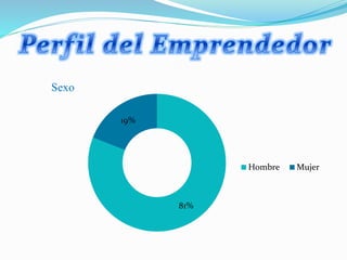 81%
19%
Hombre Mujer
Sexo
 