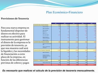 Plan Económico-Financiero
Previsiones de Tesorería
AÑO 1 AÑO 2 AÑO 3 AÑO 4 AÑO 5
FLUJOS NETOS POR ACTIVIDADES ORDINARIAS 12.885 11.441 (189) 5.178 8.540
Cobros de clientes 30.402 36.512 42.172 48.708 56.258
Pagos a proveedores (9.485) (15.257) (17.295) (20.030) (23.020)
Pagos al personal (10.023) (10.224) (10.428)
Pagos a H. P. 139 (52) (2.334) (2.790) (2.855)
Pagos a O. S. S. (58) (65) (66)
Otros cobros/pagos (8.170) (7.919) (9.974) (10.136) (10.319)
Pagos del ejercicio
Impuesto al Resultado
(1.843) (2.676) (286) (1.031)
Pagos de intereses
FLUJOS NETOS POR ACTIVIDADES DE INVERSIÓN (700) (500) (2.500) (500) (500)
Cobros por venta de activos
fijos
Pagos por adquisición de
activos fijos
(700) (500) (2.500) (500) (500)
FLUJOS NETOS POR ACTIVIDADES DE FINANCIACIÓN (2.500) (7.184) (5.283) (787) (2.189)
Pagos de dividendos (6.934) (5.033) (537) (1.939)
Variación neta de los
préstamos a corto plazo y
otras cuentas a
cobrar/pagar
(2.500) (250) (250) (250) (250)
VARIACIÓN DE LA TESORERÍA EN EL PERÍODO 9.685 3.757 (7.972) 3.891 5.851
Saldo de Tesorería inicial 427 10.112 13.869 5.897 9.787
SALDO FINAL DE LA TESORERÍA 10.112 13.869 5.897 9.787 15.639
Para una nueva empresa es
fundamental disponer de
dinero en efectivo para
realizar su actividad. El
instrumento para gestionar
el dinero de la empresa es la
previsión de tesorería, ya
que nos muestra cuál será
la liquidez y las necesidades
de financiación a corto
plazo de la empresa, en
función de las diferencias
previstas de cobros y pagos
Es necesario que realices el cálculo de la previsión de tesorería mensualmente.
 