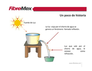 Un poco de historia
Fuente de Luz
La luz viaja por el chorro de agua se
genera un fenómeno llamado reflexión.
Luz que sale por el
chorro de agua, le
conoce como
refracción.
 